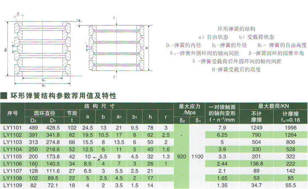 環(huán)形彈簧結(jié)構(gòu)參數(shù)薦用值及特性.jpg